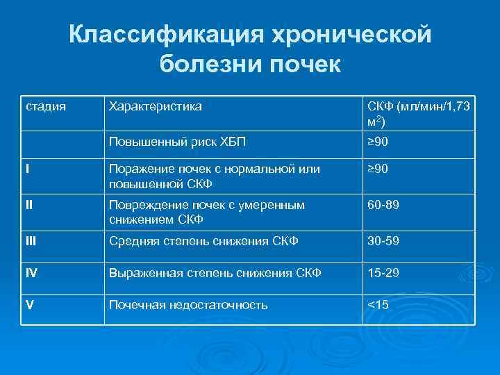 Классификация хронической болезни почек стадия Характеристика СКФ (мл/мин/1, 73 м 2 ) Повышенный риск