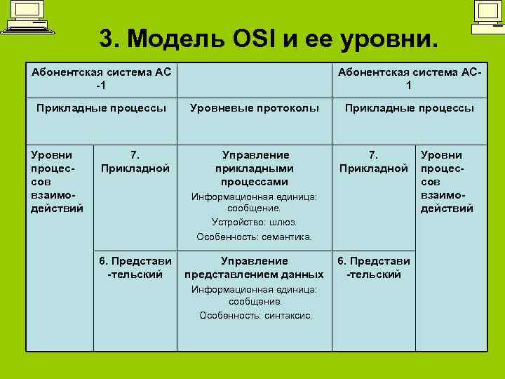 3. Модель OSI и ее уровни. Абонентская система АС -1 Прикладные процессы Уровни процессов