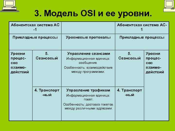 3. Модель OSI и ее уровни. Абонентская система АС -1 Прикладные процессы Уровни процессов