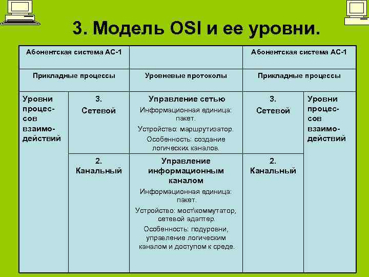 3. Модель OSI и ее уровни. Абонентская система АС-1 Прикладные процессы Уровни процессов взаимодействий