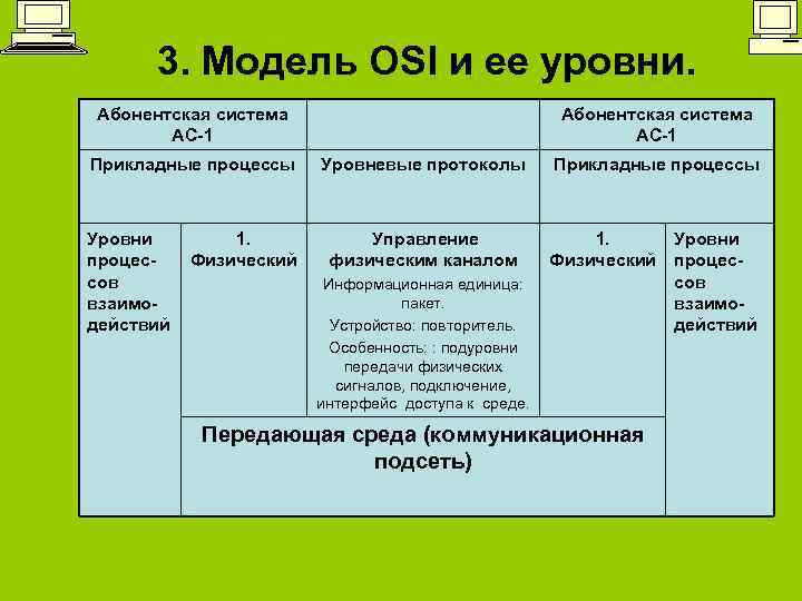 3. Модель OSI и ее уровни. Абонентская система АС-1 Прикладные процессы Уровни процессов взаимодействий