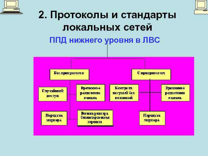 2. Протоколы и стандарты локальных сетей ППД нижнего уровня в ЛВС 