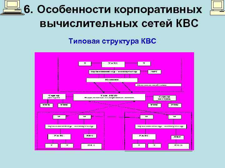 6. Особенности корпоративных вычислительных сетей КВС Типовая структура КВС 