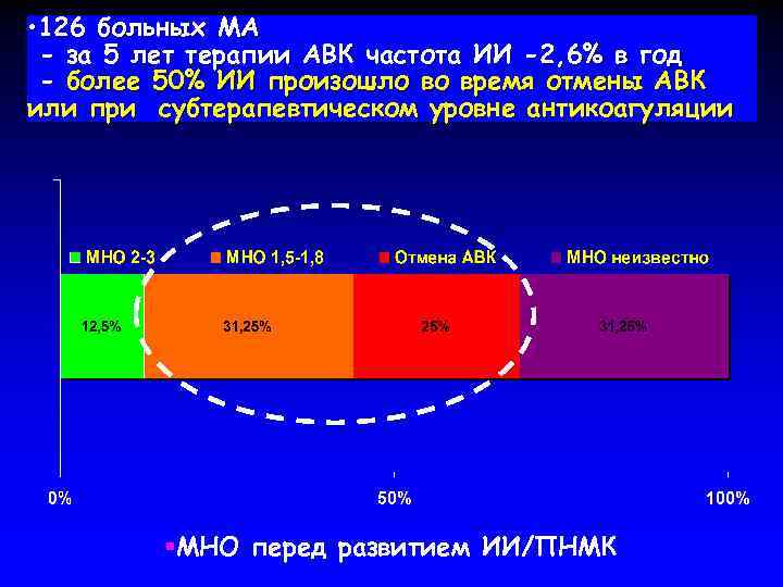  • 126 больных МА - за 5 лет терапии АВК частота ИИ -2,