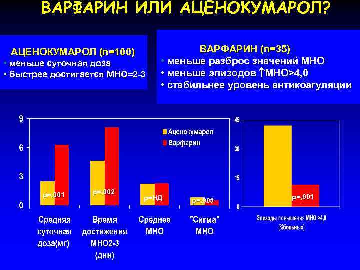 ВАРФАРИН ИЛИ АЦЕНОКУМАРОЛ? АЦЕНОКУМАРОЛ (n=100) • меньше суточная доза • быстрее достигается МНО=2 -3