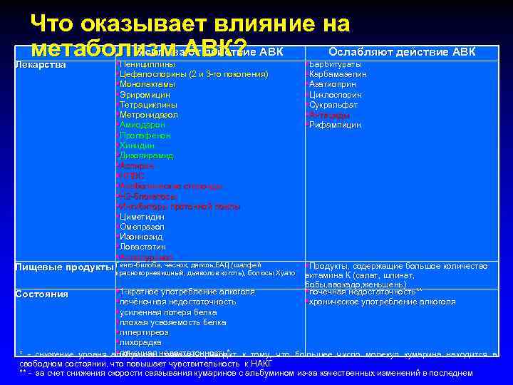 Что оказывает влияние на Усиливают действие Ослабляют действие АВК метаболизм АВК? АВК Лекарства §Пенициллины