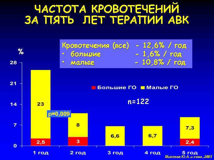 ЧАСТОТА КРОВОТЕЧЕНИЙ ЗА ПЯТЬ ЛЕТ ТЕРАПИИ АВК % Кровотечения (все) - 12, 6% /