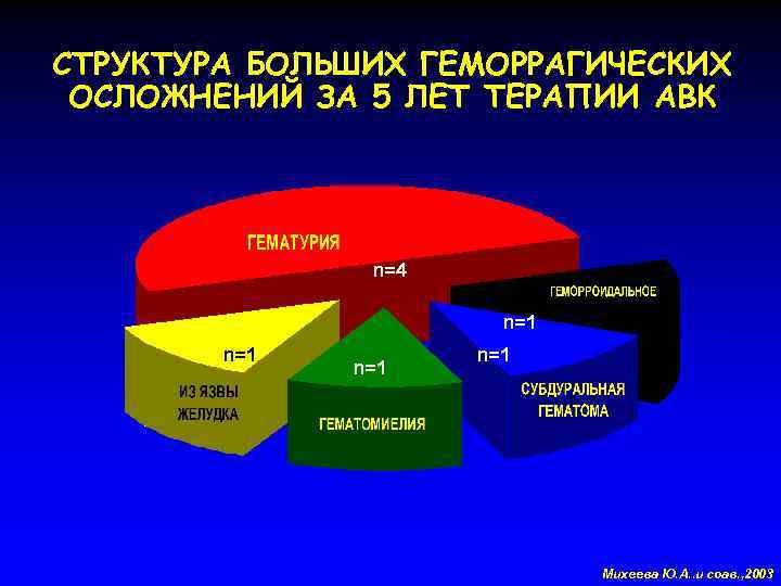 СТРУКТУРА БОЛЬШИХ ГЕМОРРАГИЧЕСКИХ ОСЛОЖНЕНИЙ ЗА 5 ЛЕТ ТЕРАПИИ АВК n=4 n=1 n=1 Михеева Ю.