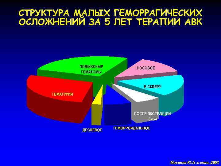 СТРУКТУРА МАЛЫХ ГЕМОРРАГИЧЕСКИХ ОСЛОЖНЕНИЙ ЗА 5 ЛЕТ ТЕРАПИИ АВК Михеева Ю. А. . и