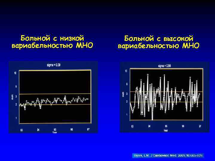 Больной с низкой вариабельностью МНО Больной с высокой вариабельностью МНО 