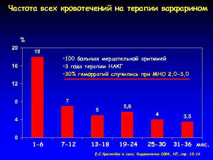 Частота всех кровотечений на терапии варфарином % • 100 больных мерцательной аритмией • 3