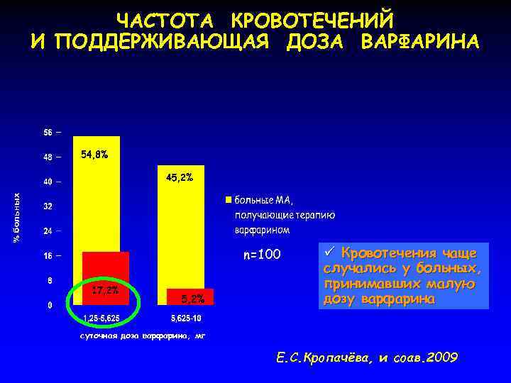 ЧАСТОТА КРОВОТЕЧЕНИЙ И ПОДДЕРЖИВАЮЩАЯ ДОЗА ВАРФАРИНА n=100 ü Кровотечения чаще случались у больных, принимавших