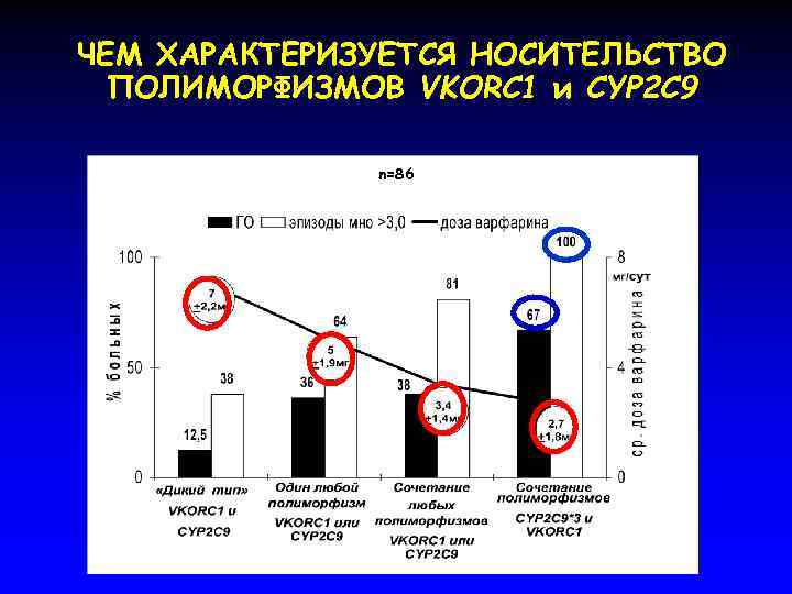 ЧЕМ ХАРАКТЕРИЗУЕТСЯ НОСИТЕЛЬСТВО ПОЛИМОРФИЗМОВ VKORC 1 и CYP 2 C 9 n=86 