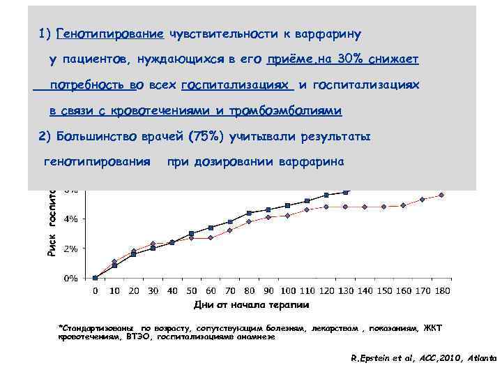 Госпитализации в связи с кровотечением 1) Генотипирование чувствительности к варфарину или тромбоэмболиями Все получившие