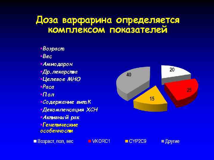 Доза варфарина определяется комплексом показателей §Возраст §Вес §Амиодарон §Др. лекарства §Целевое МНО §Раса §Пол