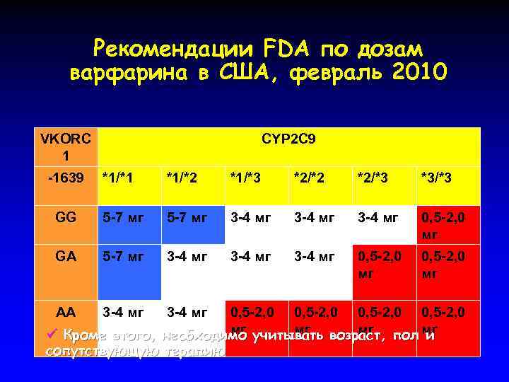 Рекомендации FDA по дозам варфарина в США, февраль 2010 VKORC 1 -1639 CYP 2