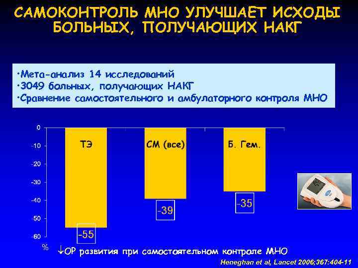 САМОКОНТРОЛЬ МНО УЛУЧШАЕТ ИСХОДЫ БОЛЬНЫХ, ПОЛУЧАЮЩИХ НАКГ • Мета-анализ 14 исследований • 3049 больных,