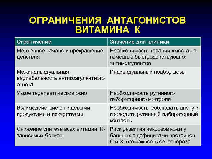 ОГРАНИЧЕНИЯ АНТАГОНИСТОВ ВИТАМИНА К Ограничение Значение для клиники Медленное начало и прекращение действия Необходимость