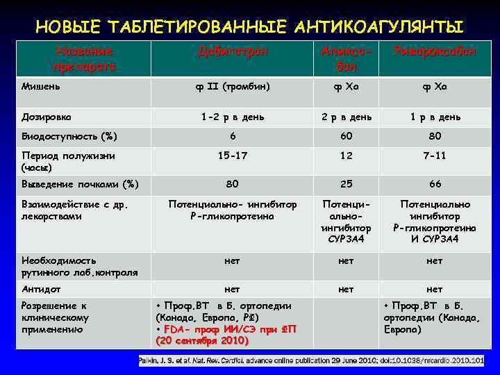 Антикоагулянты список препаратов. Антикоагулянты таблетки список. Антикоагулянты список препаратов в таблетках при коронавирусе. Антикоагулянты классификация таблица.