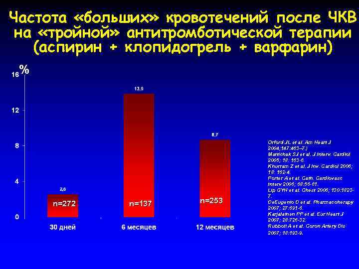 Частота «больших» кровотечений после ЧКВ на «тройной» антитромботической терапии (аспирин + клопидогрель + варфарин)