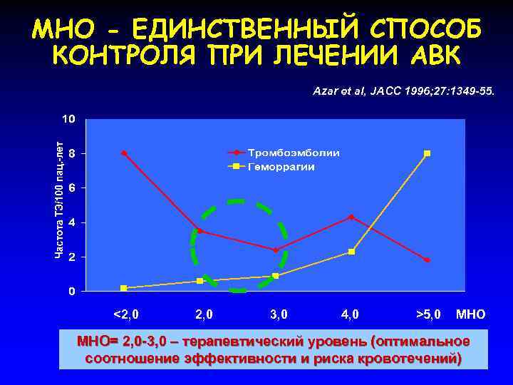 МНО - ЕДИНСТВЕННЫЙ СПОСОБ КОНТРОЛЯ ПРИ ЛЕЧЕНИИ АВК Azar et al, JACC 1996; 27: