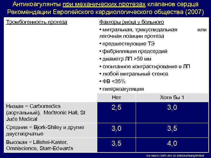 Антикоагулянты при механических протезах клапанов сердца Рекомендации Европейского кардиологического общества (2007) Тромбогенность протеза Факторы