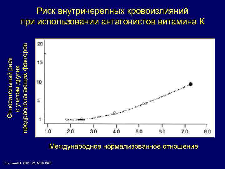 Относительный риск с учетом других предрасполагающих факторов Риск внутричерепных кровоизлияний при использовании антагонистов витамина