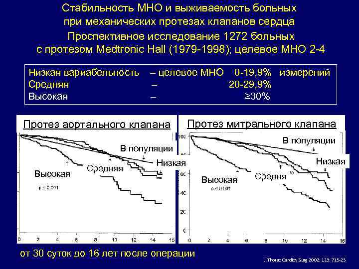 Стабильность МНО и выживаемость больных при механических протезах клапанов сердца Проспективное исследование 1272 больных