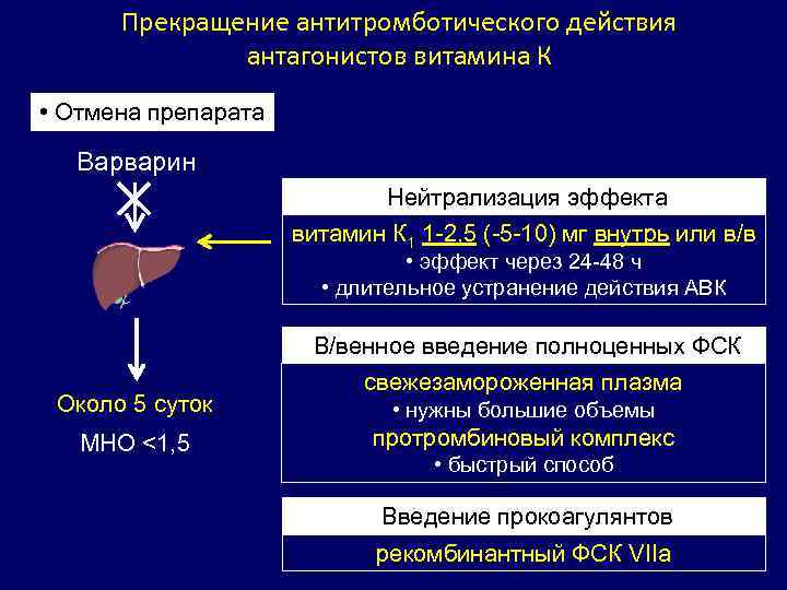 Прекращение антитромботического действия антагонистов витамина К • Отмена препарата Варварин Нейтрализация эффекта витамин К