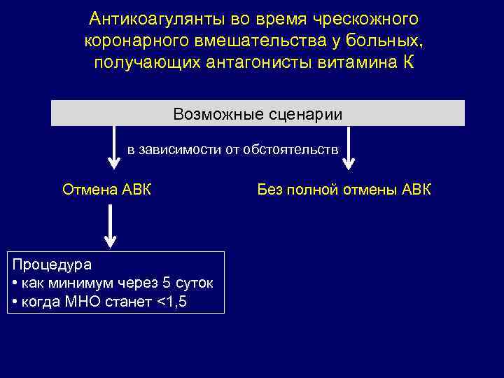 Антикоагулянты во время чрескожного коронарного вмешательства у больных, получающих антагонисты витамина К Возможные сценарии