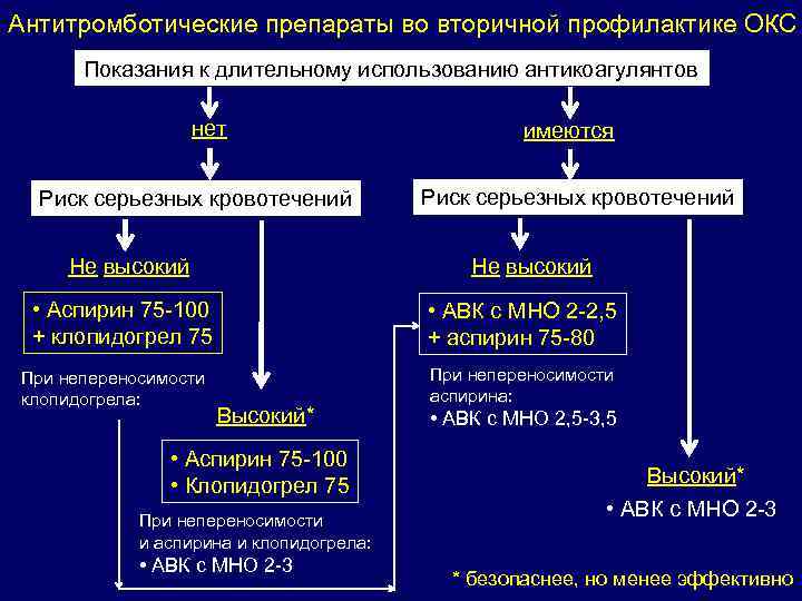 Антитромботические препараты во вторичной профилактике ОКС Показания к длительному использованию антикоагулянтов нет Риск серьезных