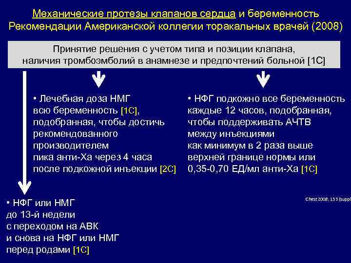 Механические протезы клапанов сердца и беременность Рекомендации Американской коллегии торакальных врачей (2008) Принятие решения