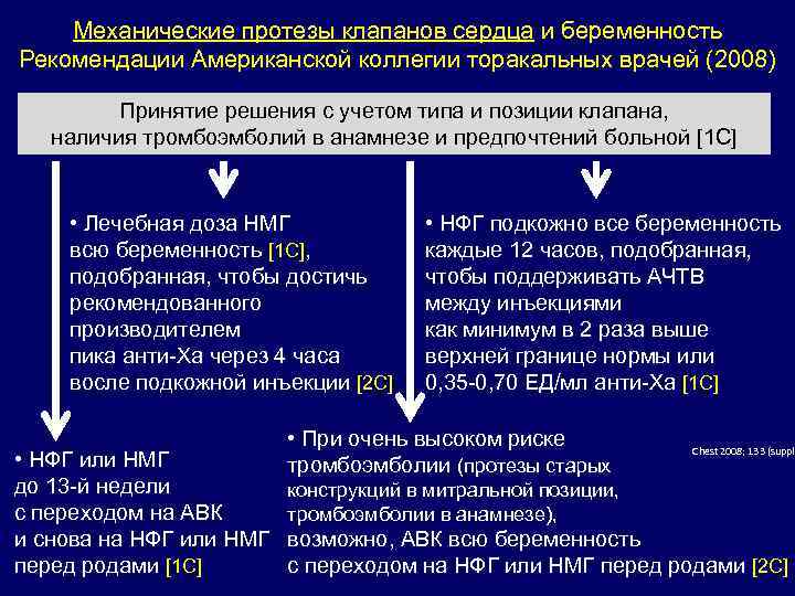 Механические протезы клапанов сердца и беременность Рекомендации Американской коллегии торакальных врачей (2008) Принятие решения