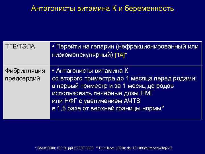 Антагонисты витамина К и беременность ТГВ/ТЭЛА • Перейти на гепарин (нефракционированный или низкомолекулярный) [1