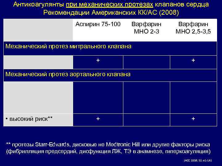 Антикоагулянты при механических протезах клапанов сердца Рекомендации Американских КК/АС (2008) Аспирин 75 -100 Варфарин