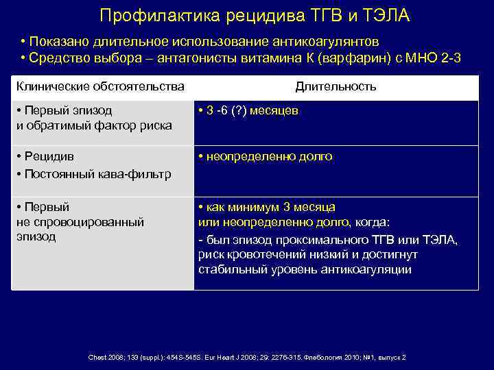 Профилактика рецидива ТГВ и ТЭЛА • Показано длительное использование антикоагулянтов • Средство выбора –