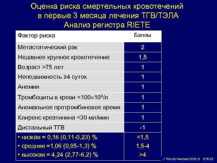 Оценка риска смертельных кровотечений в первые 3 месяца лечения ТГВ/ТЭЛА Анализ регистра RIETE Фактор