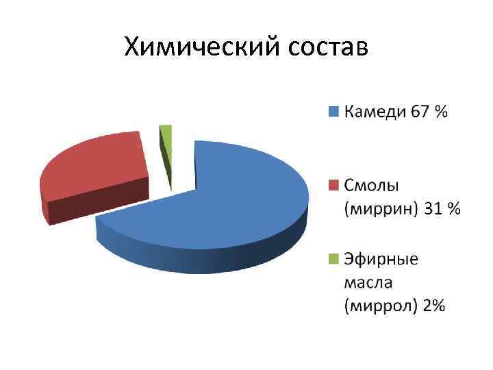 Химический состав 