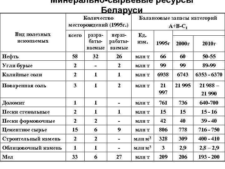 Минерально-сырьевые ресурсы Беларуси Количество месторождений (1995 г. ) Вид полезных ископаемых всего разранеразбаты- рабатываемые
