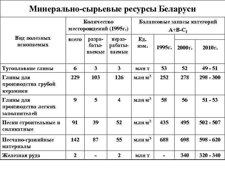 Минерально-сырьевые ресурсы Беларуси Количество месторождений (1995 г. ) Вид полезных ископаемых всего разранеразбаты- рабатываемые