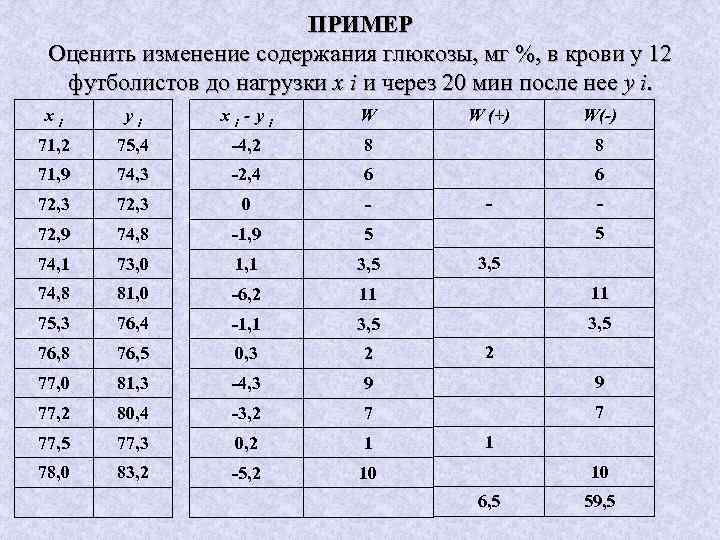 ПРИМЕР Оценить изменение содержания глюкозы, мг %, в крови у 12 футболистов до нагрузки