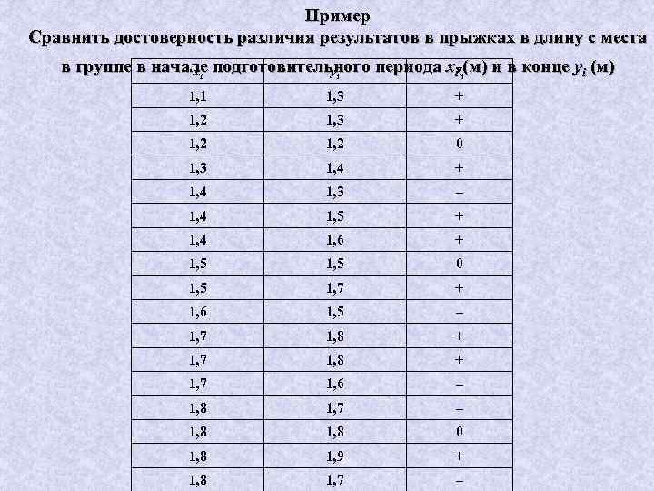 Пример Сравнить достоверность различия результатов в прыжках в длину с места в группе в