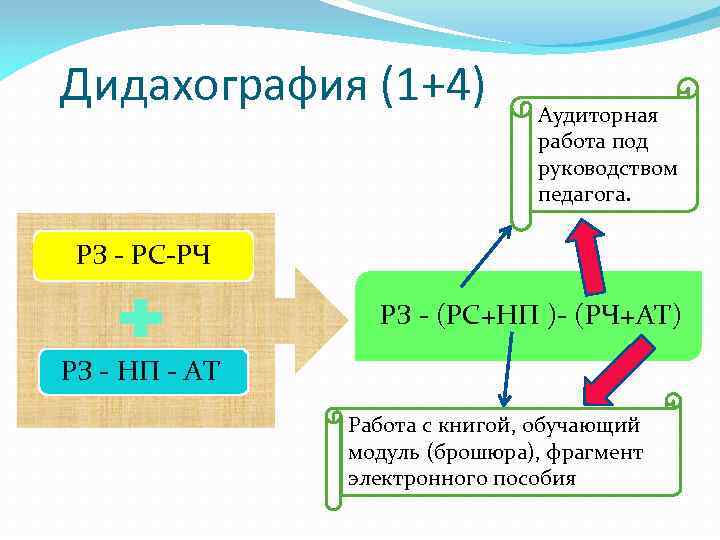 Дидахография (1+4) Аудиторная работа под руководством педагога. РЗ ‐ PC‐РЧ РЗ ‐ (РС+НП )‐
