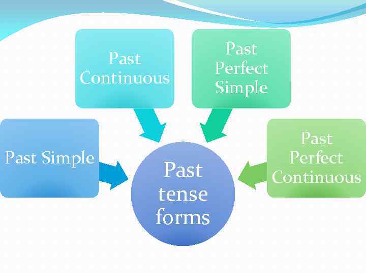 Past Continuous Past Simple Past tense forms Past Perfect Simple Past Perfect Continuous 