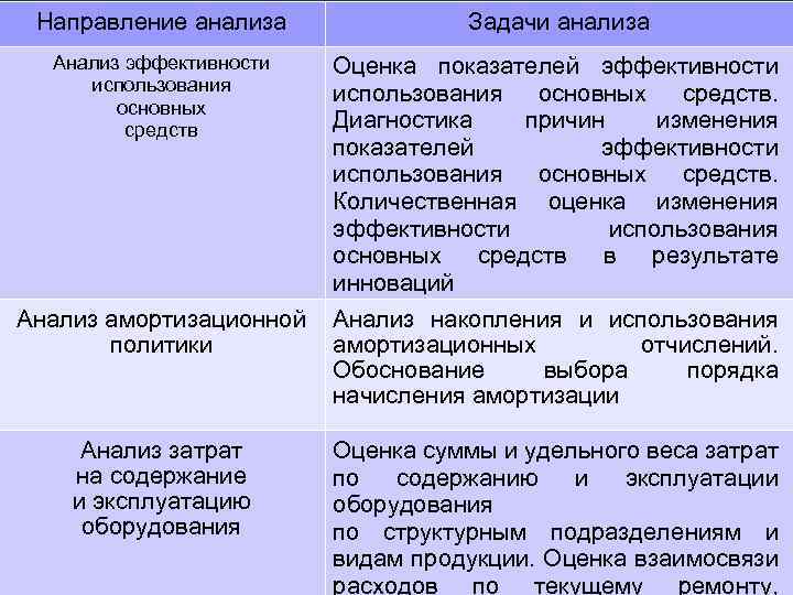 Направление анализа Задачи анализа Анализ эффективности использования основных средств Оценка показателей эффективности использования основных