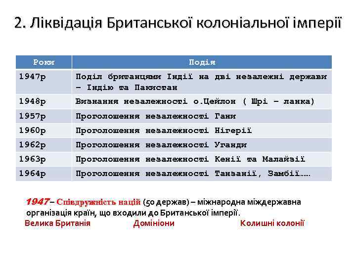 2. Ліквідація Британської колоніальної імперії Роки Подія 1947 р Поділ британцями Індії на дві