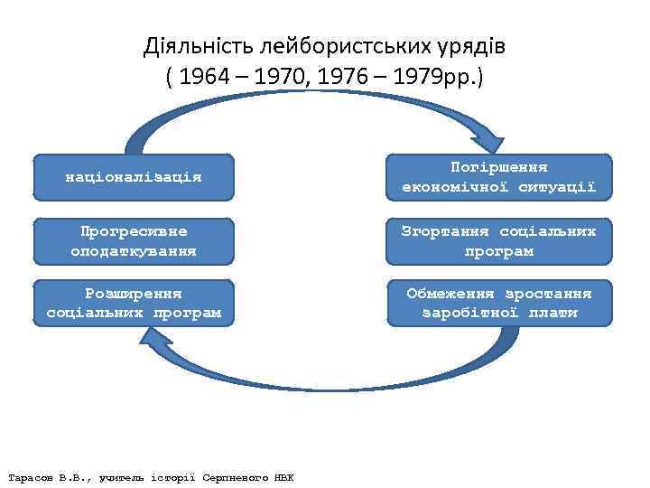 Діяльність лейбористських урядів ( 1964 – 1970, 1976 – 1979 рр. ) націоналізація Погіршення