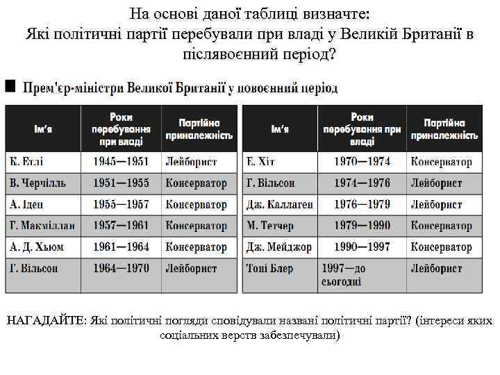 На основі даної таблиці визначте: Які політичні партії перебували при владі у Великій Британії