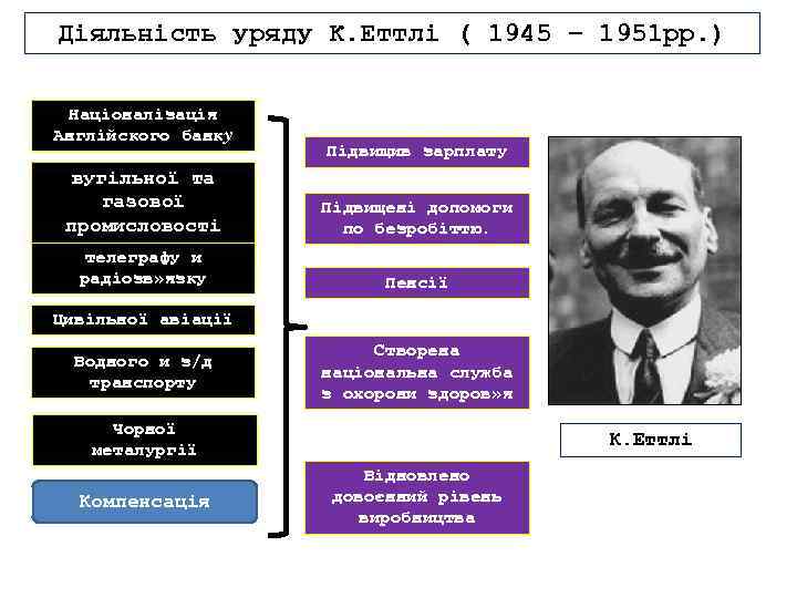 Діяльність уряду К. Еттлі ( 1945 – 1951 рр. ) Націоналізація Англійского банку Підвищив