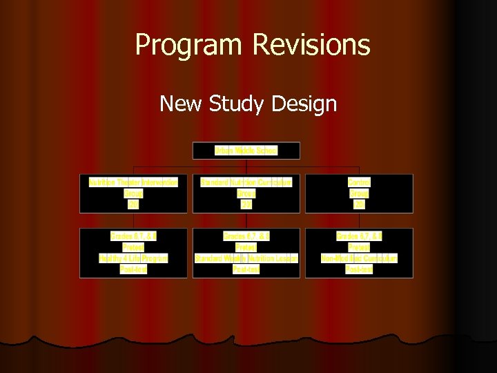 Program Revisions New Study Design 